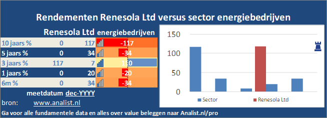 koersgrafiek/><br></div>Sinds januari dit jaar  won het aandeel Renesola Ltd 195 procent. </p><p class=